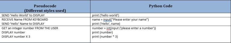 Pseudocode – OTDCS.co.uk